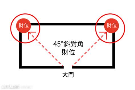 門口45度角|門45度角招財妙法